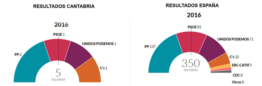 Resultados regionales y nacionales de las elecciones generales del 26J
