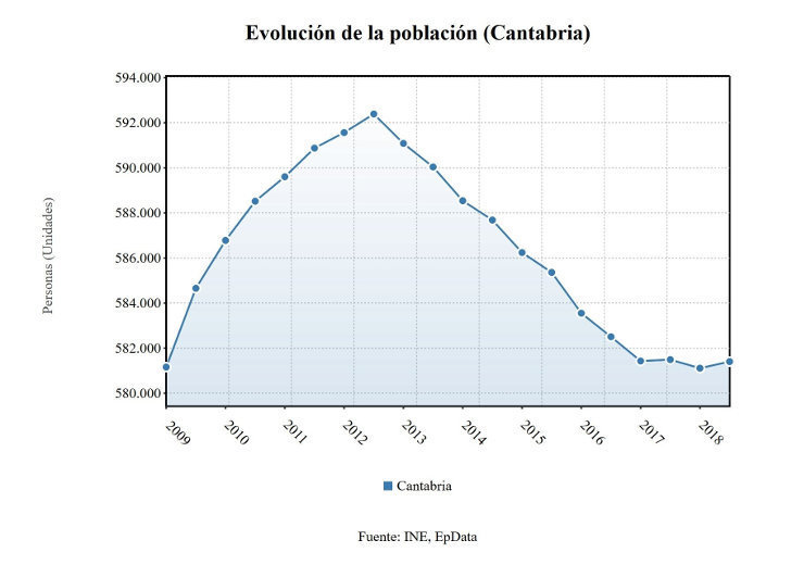 Evolución de la población de Cantabria