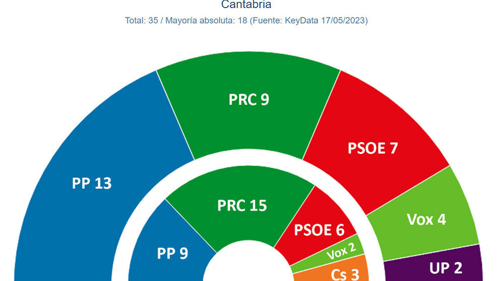 Estimación para las elecciones del 28M en Cantabria