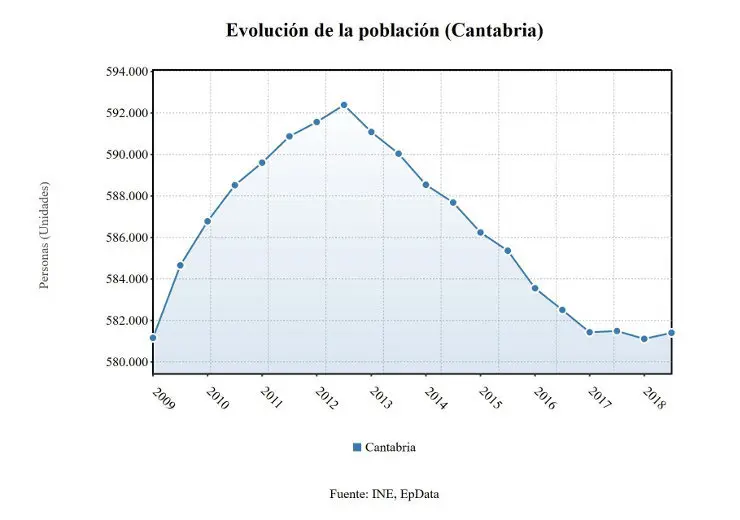 Evoluci&oacute;n de la poblaci&oacute;n de Cantabria