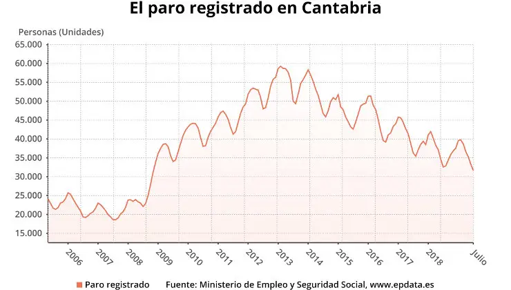 EuropaPress_2302826_Paro_registrado_en_Cantabria