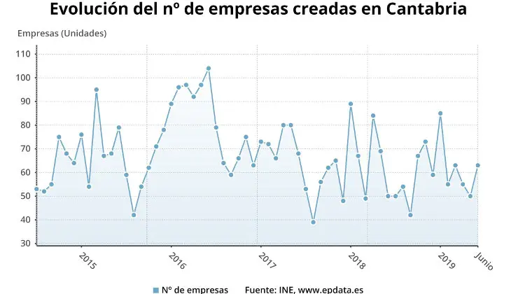 EuropaPress_2308881_Evoluci&oacute;n_del_n&uacute;mero_de_empresas_creadas_en_Cantabria