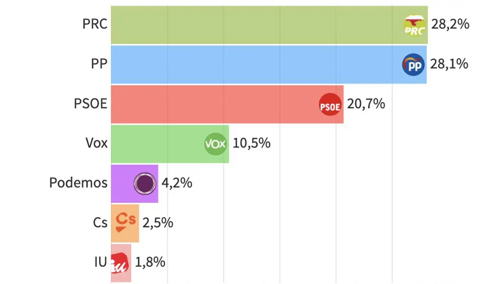 Gráfico elaborado por electomanía.es