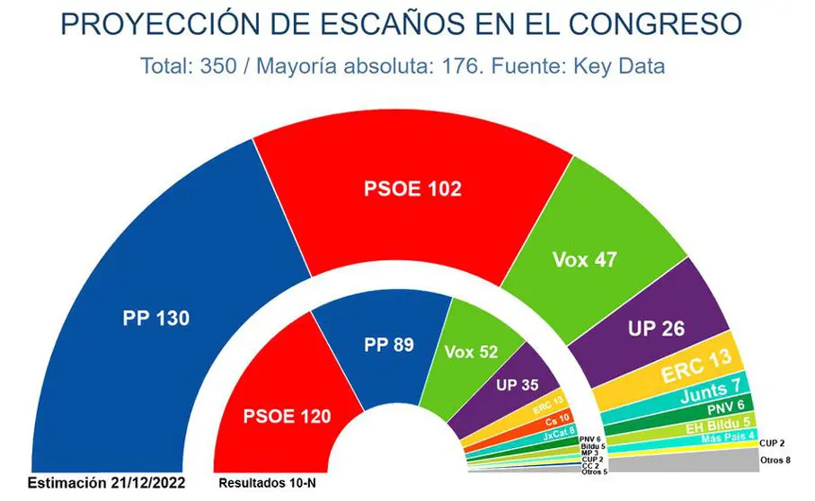 Estimación de escaños en el Congreso