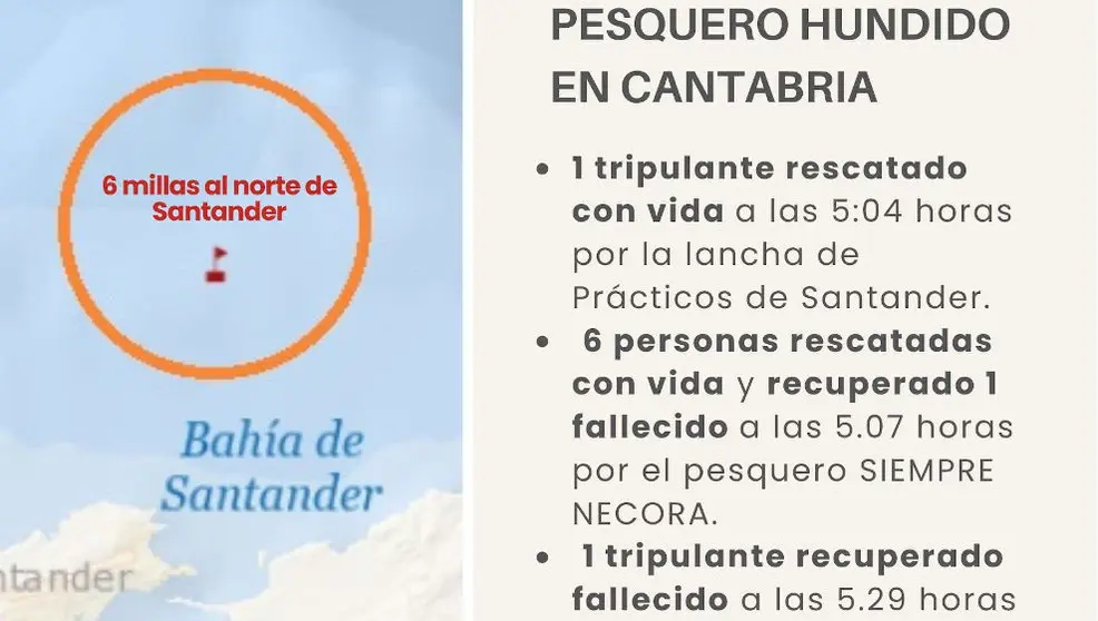 Salvamento Marítimo busca al tripulante del pesquero hundido en Cabo Mayor