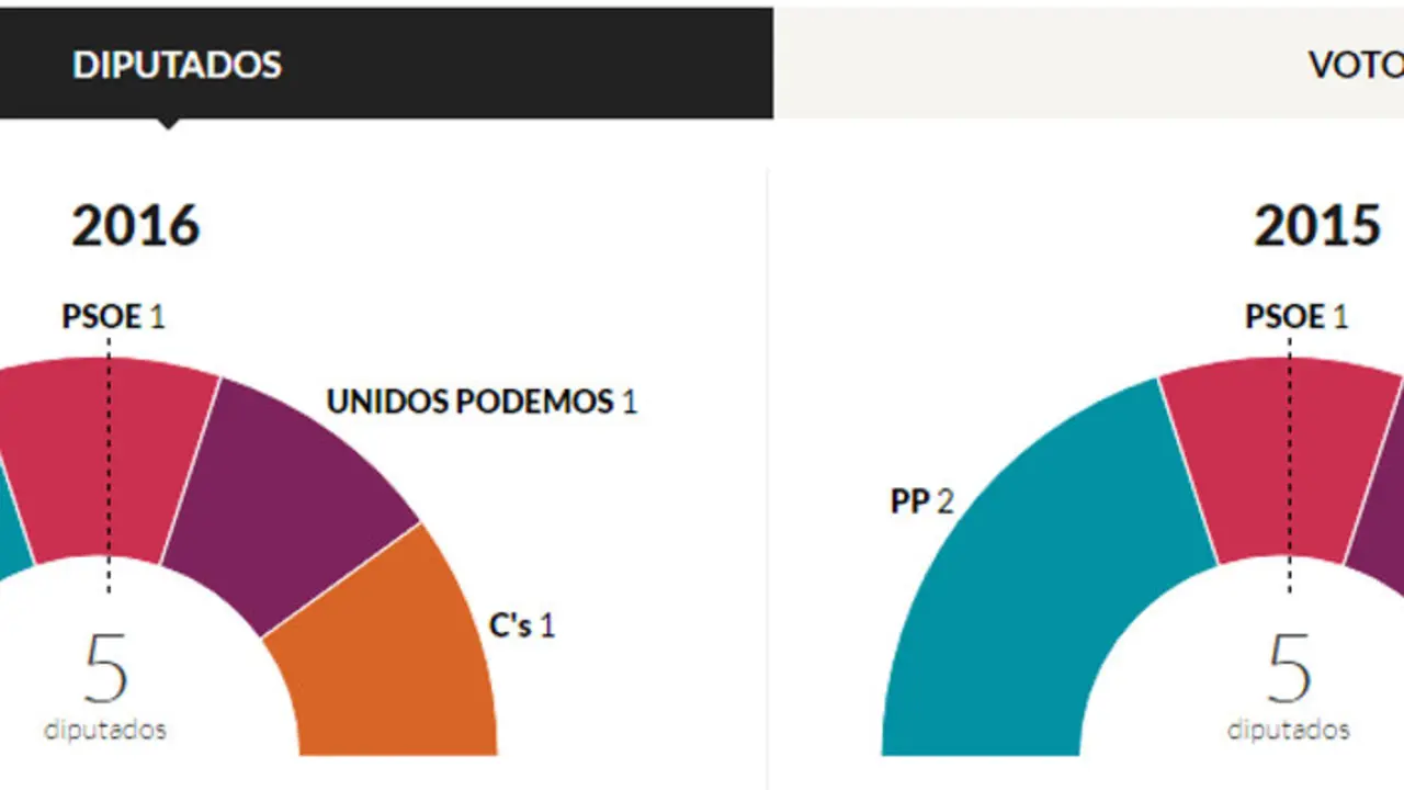 Comparativa de resultados en Cantabria