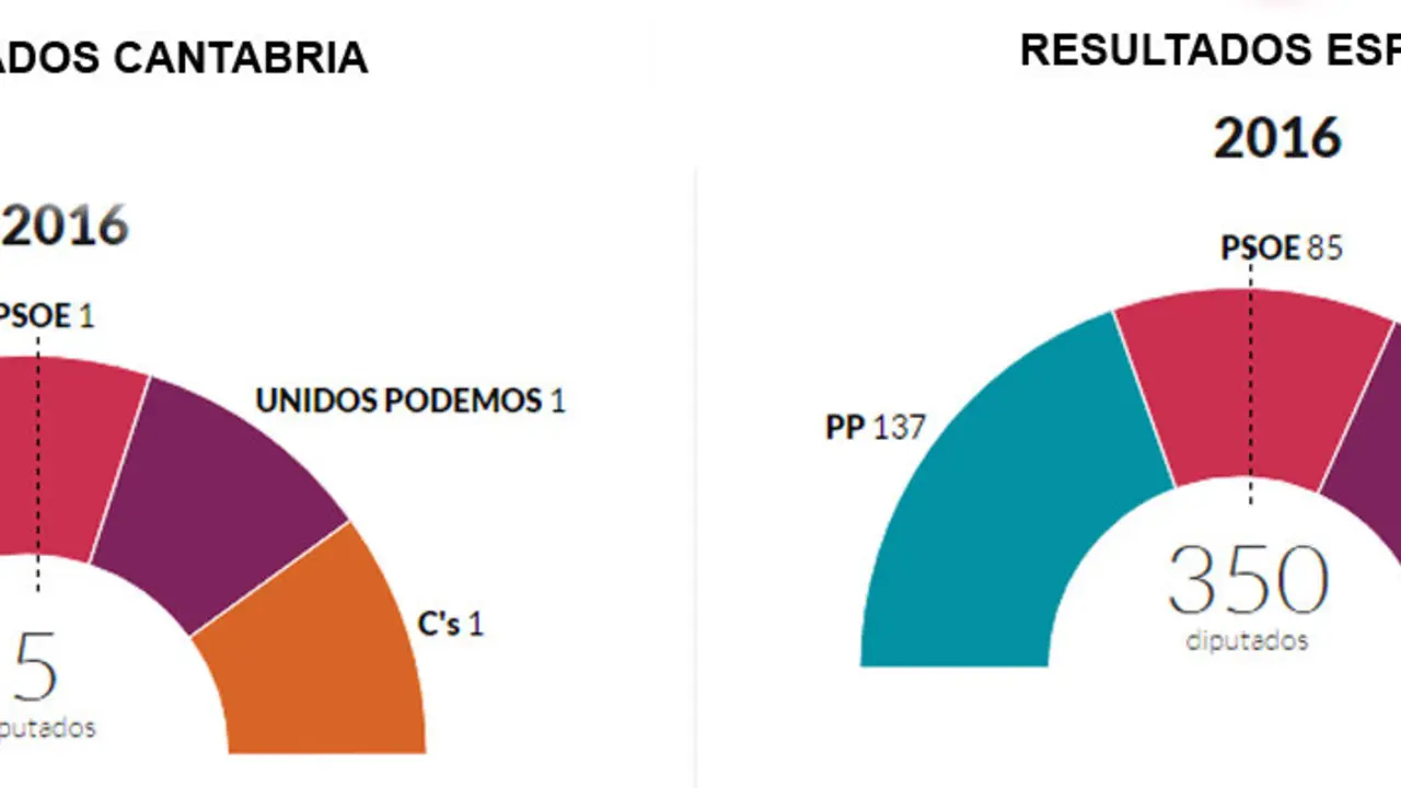 Resultados regionales y nacionales de las elecciones generales del 26J