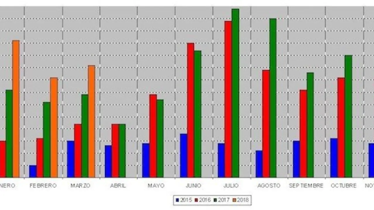 Gr&aacute;fico de la recogida de residuos
