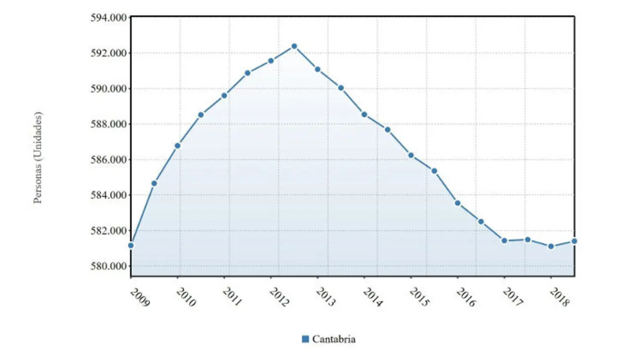Evoluci&oacute;n de la poblaci&oacute;n de Cantabria