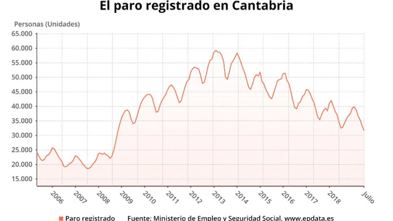 EuropaPress_2302826_Paro_registrado_en_Cantabria