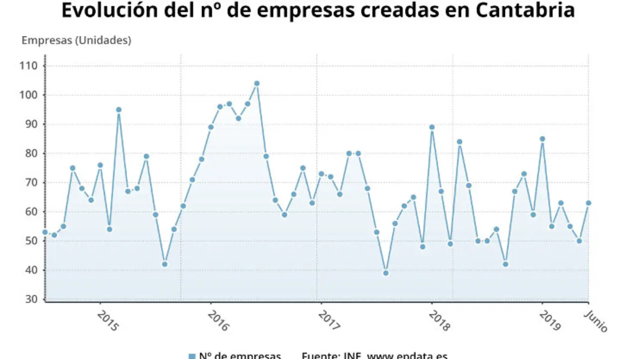 EuropaPress_2308881_Evoluci&oacute;n_del_n&uacute;mero_de_empresas_creadas_en_Cantabria