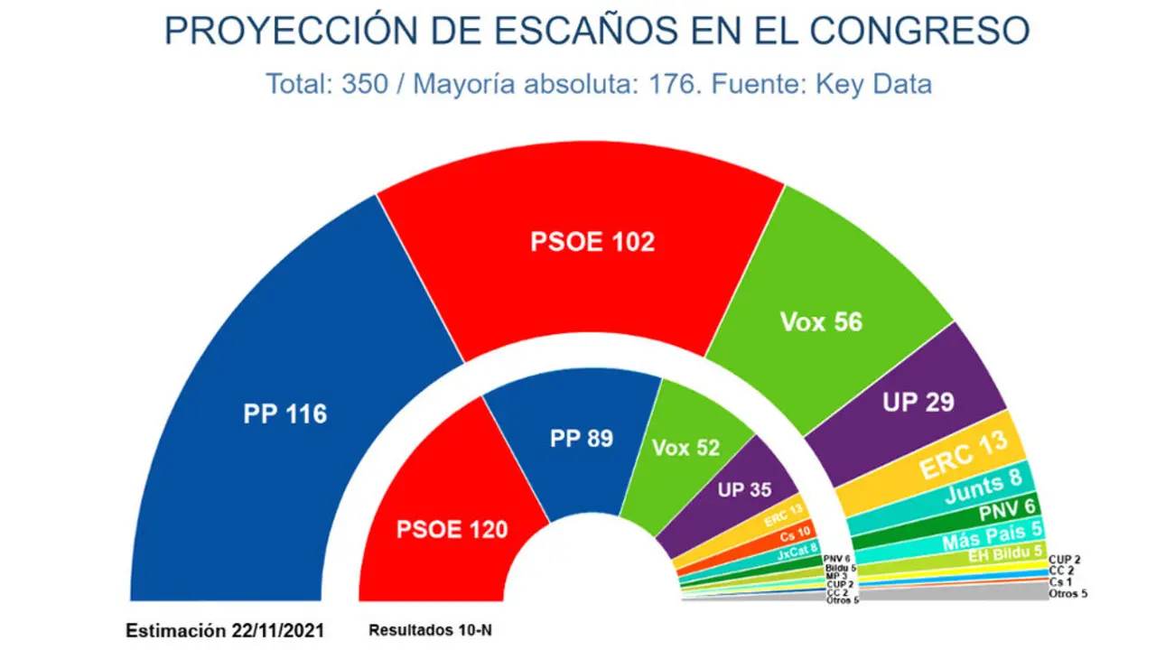  Intención de voto al Congreso de los Diputados 
