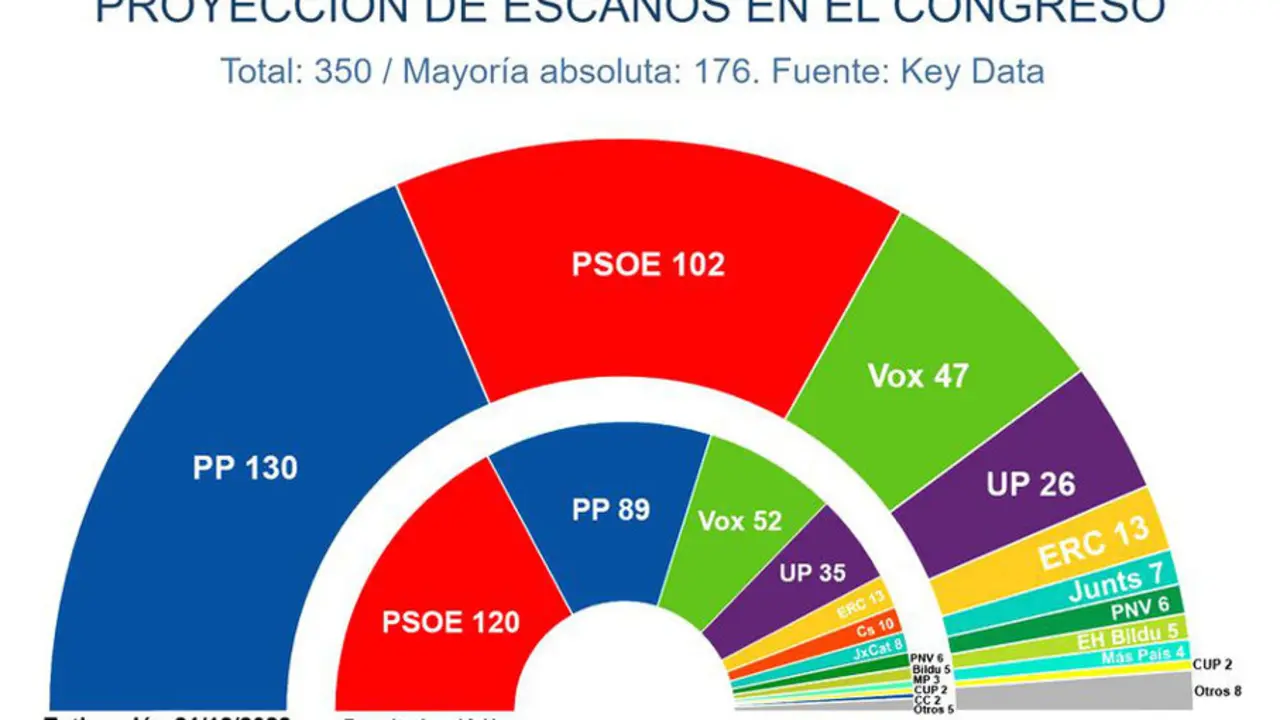 Estimación de escaños en el Congreso
