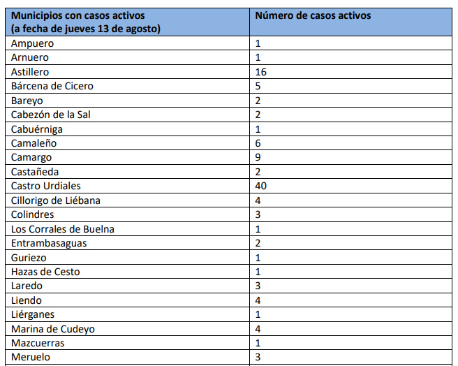 Municipios afectados por el COVID a fecha de este jueves 13 de agosto